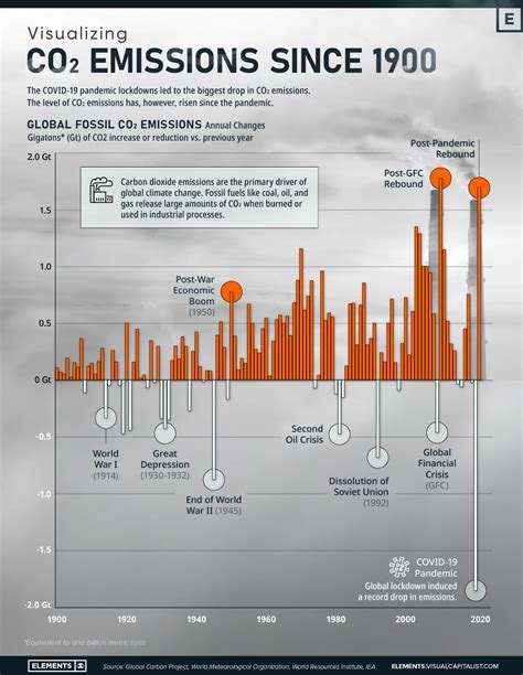 CO₂ emissions .